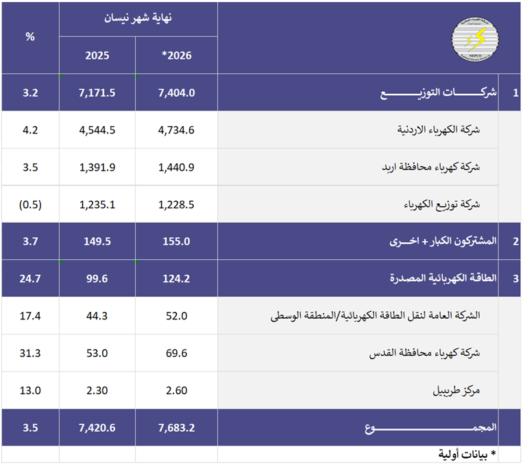 ارتفاع مبيعات شركة الكهرباء الوطنية بنسبة 3.5%